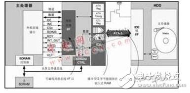 硬盤(pán)驅(qū)動(dòng)器采用外部總線接口與CPLD連接的優(yōu)缺點(diǎn)分析