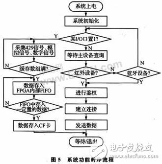 基于無線通信技術(shù)的數(shù)據(jù)記錄系統(tǒng)設(shè)計  