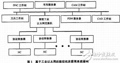 數(shù)控機(jī)床網(wǎng)絡(luò)控制系統(tǒng)設(shè)計(jì)概述     