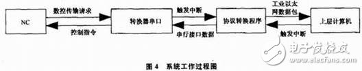 數(shù)控機(jī)床網(wǎng)絡(luò)控制系統(tǒng)設(shè)計(jì)概述     