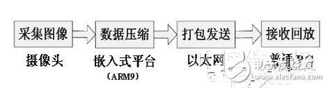 一種嵌入式網(wǎng)絡(luò)化視頻監(jiān)控系統(tǒng)設(shè)計流程概述   