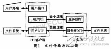 基于DSP的嵌入式FTP服務(wù)器實(shí)現(xiàn)方法介紹     