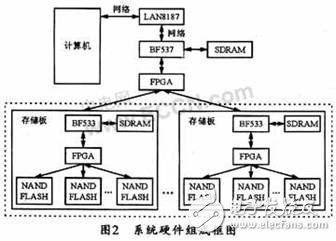 基于DSP的嵌入式FTP服務(wù)器實(shí)現(xiàn)方法介紹     