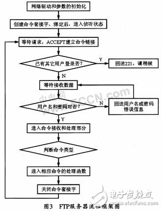 基于DSP的嵌入式FTP服務(wù)器實(shí)現(xiàn)方法介紹     