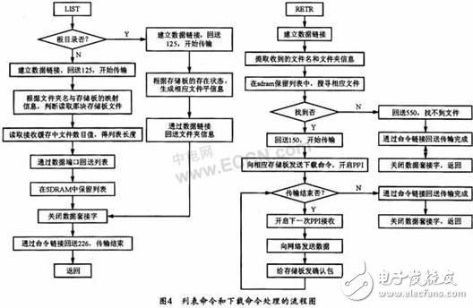 基于DSP的嵌入式FTP服務(wù)器實(shí)現(xiàn)方法介紹     