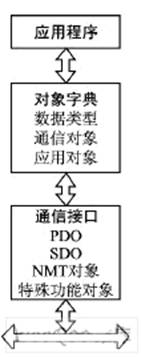 基于CANopen協(xié)議的智能液位遙測系統(tǒng)設(shè)計(jì)