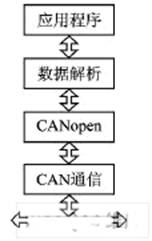 基于CANopen協(xié)議的智能液位遙測系統(tǒng)設(shè)計(jì)