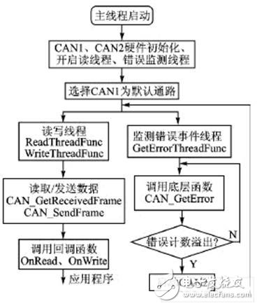 基于CANopen協(xié)議的智能液位遙測系統(tǒng)設(shè)計(jì)