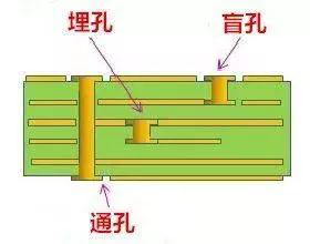 高速PCB設(shè)計中的過孔和背鉆技術(shù)解析