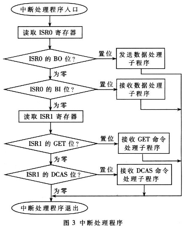 基于AT89C51單片機(jī)的RS232-GPIB控制器設(shè)計(jì)