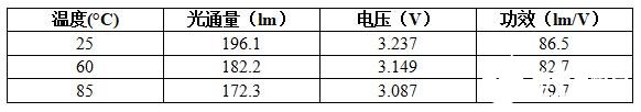 提高LED的效率和使用壽命 選擇散熱材料和應(yīng)用方法至關(guān)重要  