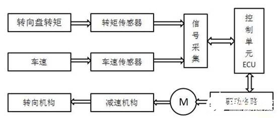 輕型載貨汽車的電動(dòng)助力轉(zhuǎn)向系統(tǒng)的控制器研究設(shè)計(jì)    