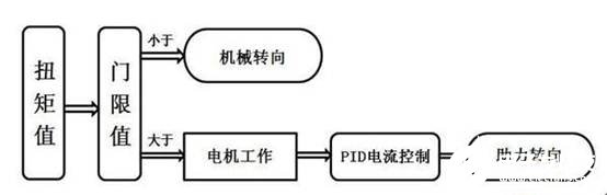 輕型載貨汽車的電動(dòng)助力轉(zhuǎn)向系統(tǒng)的控制器研究設(shè)計(jì)    