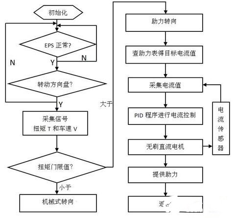 輕型載貨汽車的電動(dòng)助力轉(zhuǎn)向系統(tǒng)的控制器研究設(shè)計(jì)    