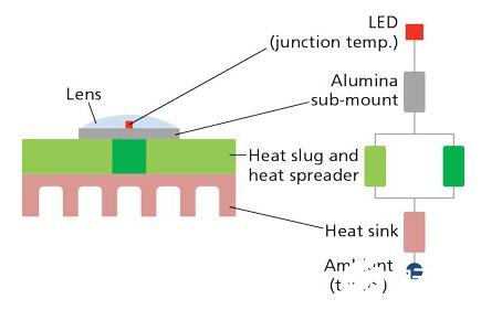 如何在靜態(tài)和瞬態(tài)環(huán)境下冷卻LED