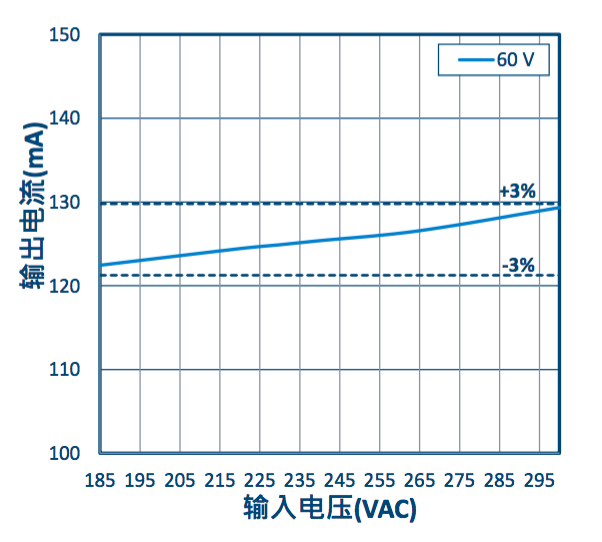 做市場(chǎng)需要的好產(chǎn)品 才能做一個(gè)LED好驅(qū)動(dòng)   