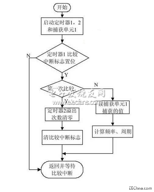 基于DSP技術的數字頻率計設計方案