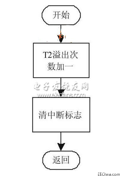 基于DSP技術的數字頻率計設計方案