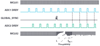 基于AD7770采樣速率轉(zhuǎn)換器的同步方法解析