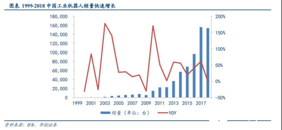 2020國內(nèi)工業(yè)機(jī)器人行業(yè)走勢 我國市場依舊蘊(yùn)藏著巨大的力量 