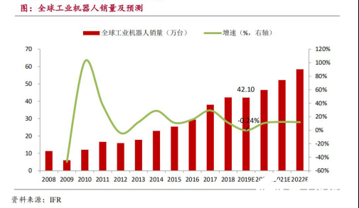 2020國內(nèi)工業(yè)機(jī)器人行業(yè)走勢 我國市場依舊蘊(yùn)藏著巨大的力量 