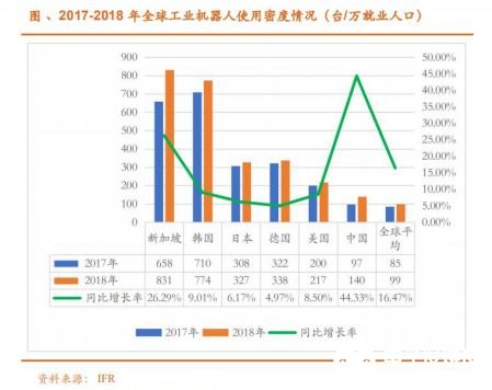 2020國內(nèi)工業(yè)機(jī)器人行業(yè)走勢 我國市場依舊蘊(yùn)藏著巨大的力量 