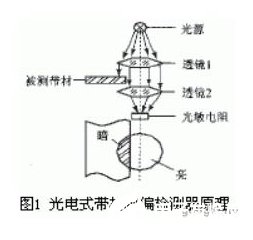 光電傳感器的組成部分及工作原理解析