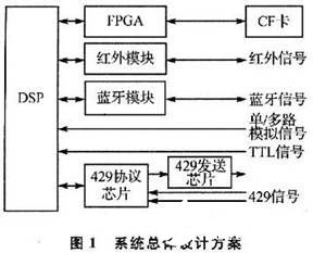 基于DSP的近距離無線通信的嵌入式數(shù)據(jù)記錄設(shè)備設(shè)計