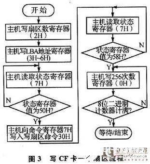 基于DSP的近距離無線通信的嵌入式數(shù)據記錄設備設計