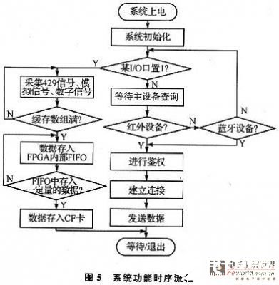 基于DSP的近距離無線通信的嵌入式數(shù)據記錄設備設計