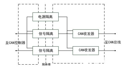 高速CAN FD收發(fā)器的總線網(wǎng)絡(luò)電磁干擾原因分析