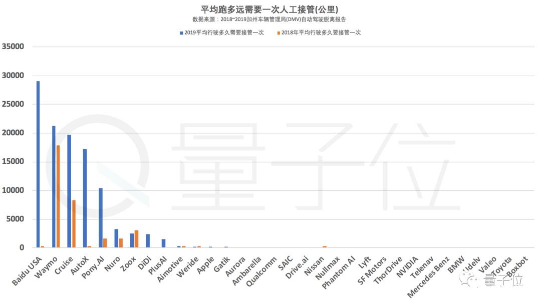 百度登上自動(dòng)駕駛榜首 Waymo對(duì)此提出了質(zhì)疑    