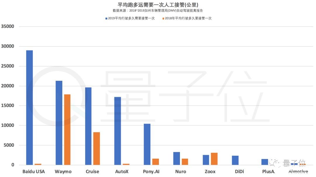 百度登上自動(dòng)駕駛榜首 Waymo對(duì)此提出了質(zhì)疑    