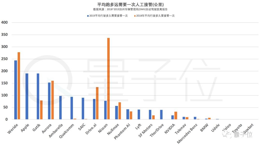 百度登上自動(dòng)駕駛榜首 Waymo對(duì)此提出了質(zhì)疑    