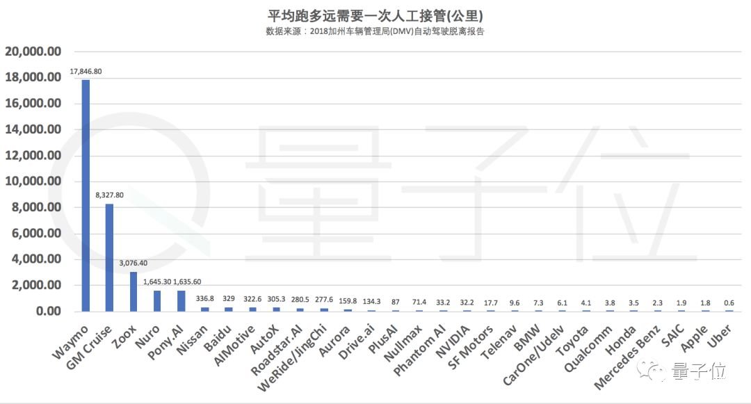 百度登上自動(dòng)駕駛榜首 Waymo對(duì)此提出了質(zhì)疑    