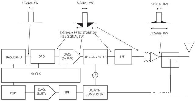 5G通信技術(shù)的設(shè)計對功率放大器具有哪些設(shè)計要求