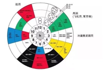 如何對工業(yè)連接器進行選型