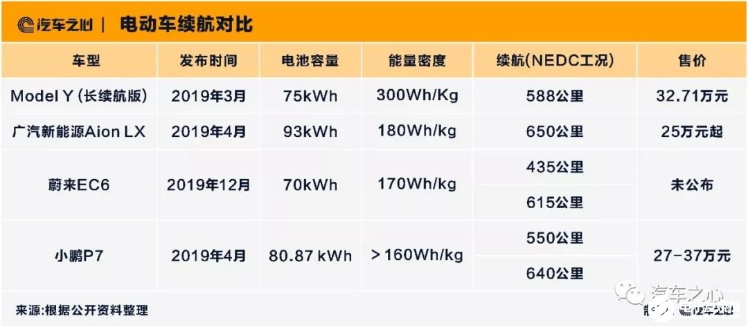 特斯拉將如何提高M(jìn)odel Y的續(xù)航能力