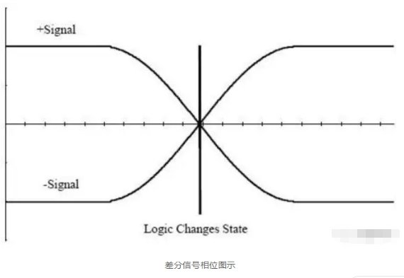 差分信號的原理以及在PCB設(shè)計中的處理方法解析