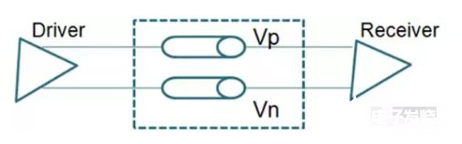 差分信號的原理以及在PCB設(shè)計中的處理方法解析