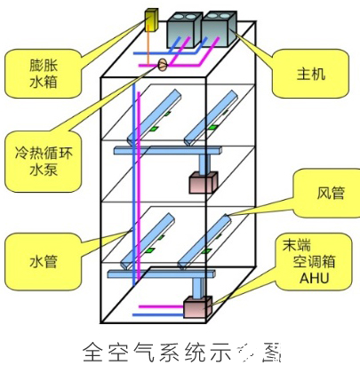 中央空調的分類有哪些