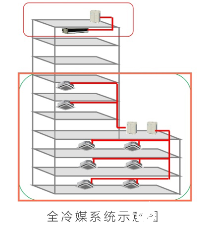 中央空調的分類有哪些