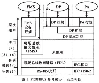 Profibus現(xiàn)場總線技術(shù)在監(jiān)控系統(tǒng)中的應(yīng)用解析