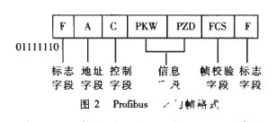 Profibus現(xiàn)場總線技術(shù)在監(jiān)控系統(tǒng)中的應(yīng)用解析