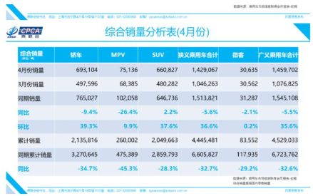 4月份乘用車市場整體復(fù)蘇，狹義乘用車產(chǎn)銷量環(huán)比提升30%以上