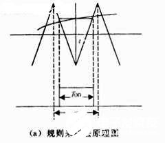 基于DSP實(shí)現(xiàn)SPWM波變頻實(shí)驗(yàn)系統(tǒng)的設(shè)計(jì)