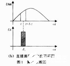 基于DSP實(shí)現(xiàn)SPWM波變頻實(shí)驗(yàn)系統(tǒng)的設(shè)計(jì)