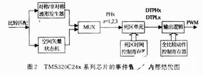 基于DSP實(shí)現(xiàn)SPWM波變頻實(shí)驗(yàn)系統(tǒng)的設(shè)計(jì)