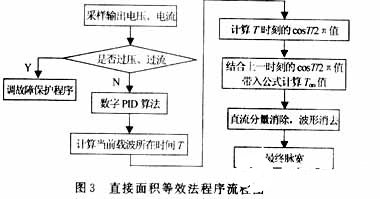 基于DSP實(shí)現(xiàn)SPWM波變頻實(shí)驗(yàn)系統(tǒng)的設(shè)計(jì)