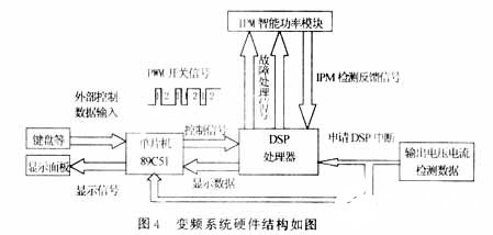 基于DSP實(shí)現(xiàn)SPWM波變頻實(shí)驗(yàn)系統(tǒng)的設(shè)計(jì)